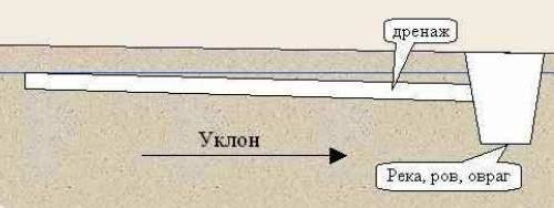 על פי הסטנדרטים הנדרשים כדי לשמור על מדרון של 1 ס"מ על ידי 1 n / מטר.