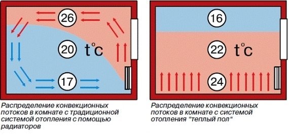 הירידה בטמפרטורה של רק 1 ° C כדי להפחית את צריכת האנרגיה בכ 6%.