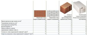 אבני בנייה ולבנים: השוואה ושימוש